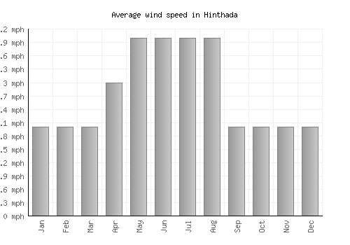 Hinthada average winspeed by month (mph)