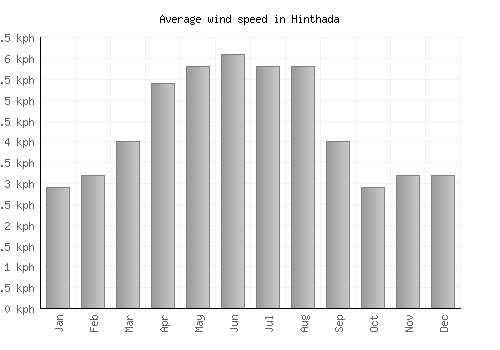 Hinthada average winspeed by month (km/h)