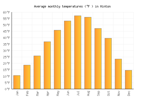 Hinton average temperature chart (Fahrenheit)