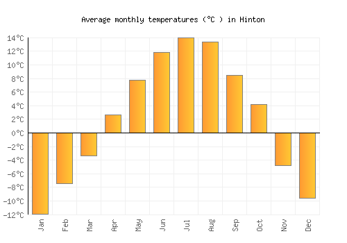 Hinton average temperature chart (Celsius)