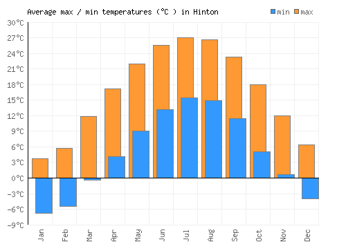 Hinton average minimum / maximum temperatures (Celsius)