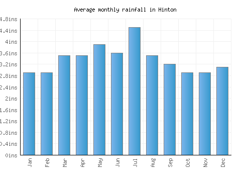 Hinton monthly rainfall chart (inches)