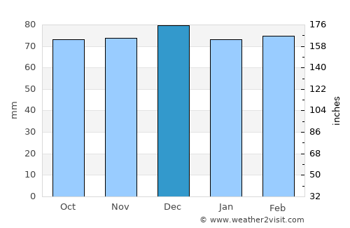 Hinton average rain in December