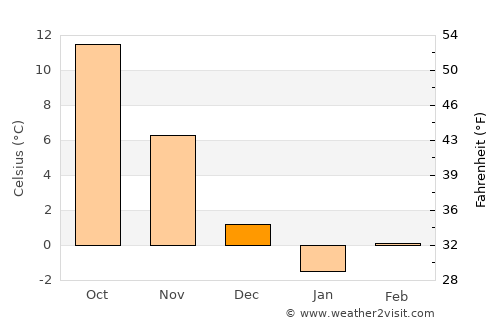 Hinton average temperature in December