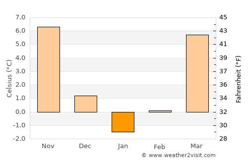 Hinton average temperature in January