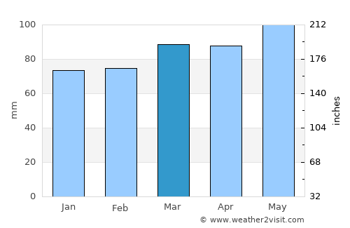 Hinton average rain in March