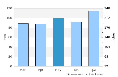 Hinton average rain in May