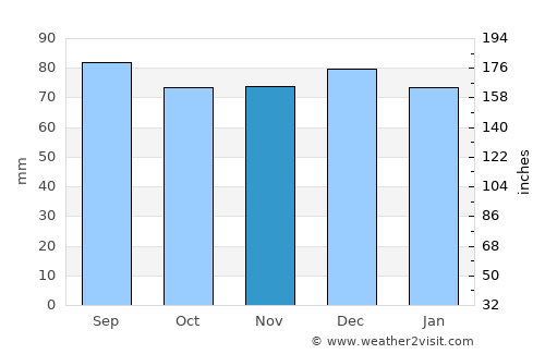 Hinton average rain in November