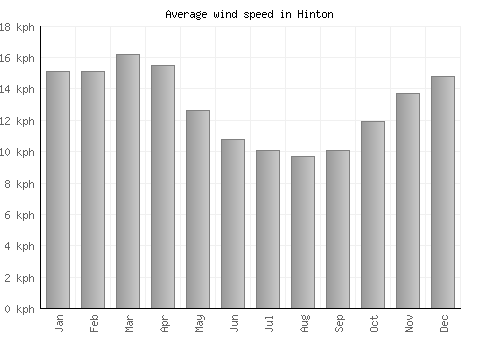 Hinton average winspeed by month (km/h)