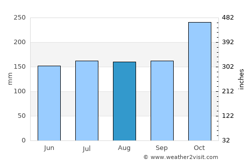 Hinundayan average rain in August