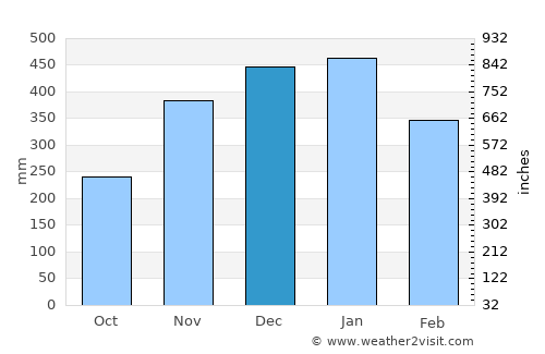 Hinundayan average rain in December