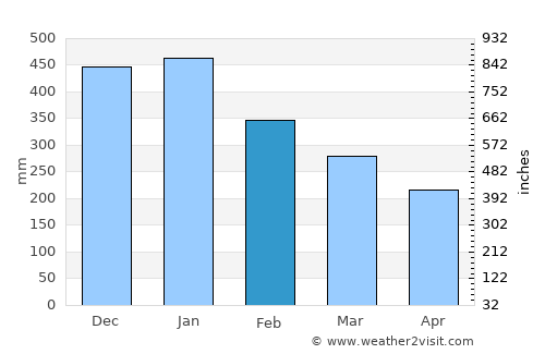Hinundayan average rain in February