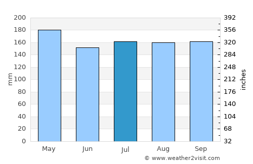 Hinundayan average rain in July