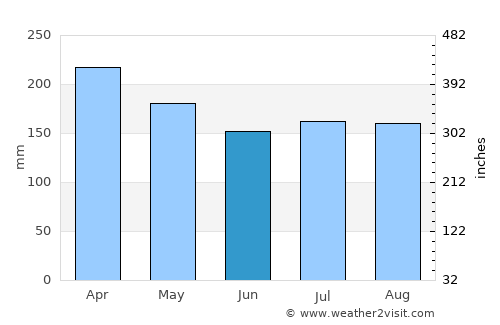Hinundayan average rain in June