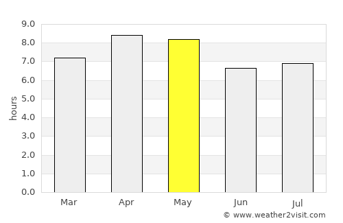Hinundayan average rain in May