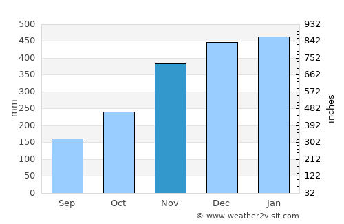 Hinundayan average rain in November