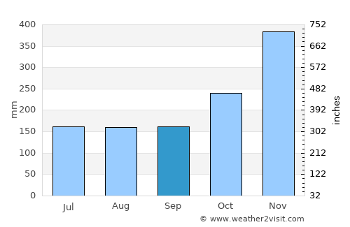 Hinundayan average rain in September