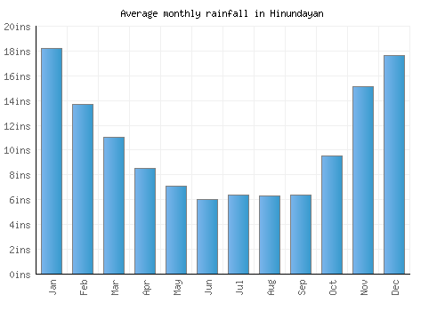 Hinundayan monthly rainfall chart (inches)