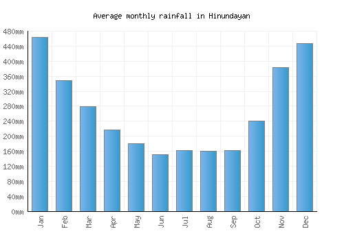 Hinundayan monthly rainfall chart (mm)