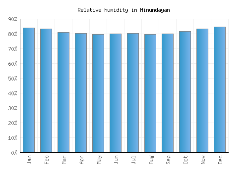 Hinundayan relative humidity averages