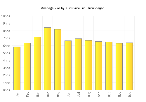 Hinundayan average daily sunshine chart