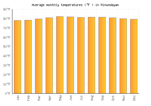 Hinundayan average temperature chart (Fahrenheit)
