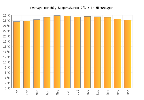 Hinundayan average temperature chart (Celsius)