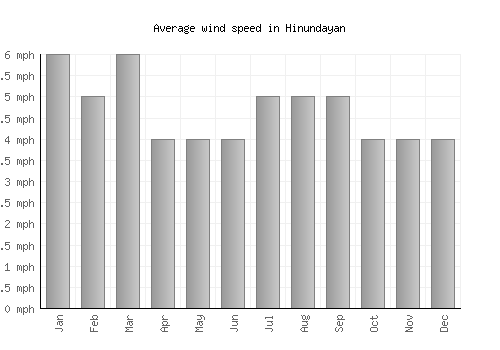 Hinundayan average winspeed by month (mph)