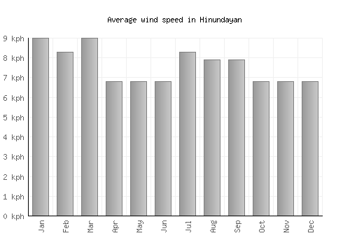 Hinundayan average winspeed by month (km/h)