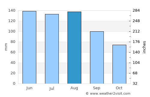 Hinwil average rain in August