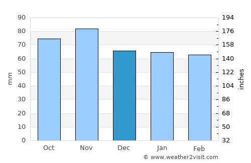 Hinwil average rain in December