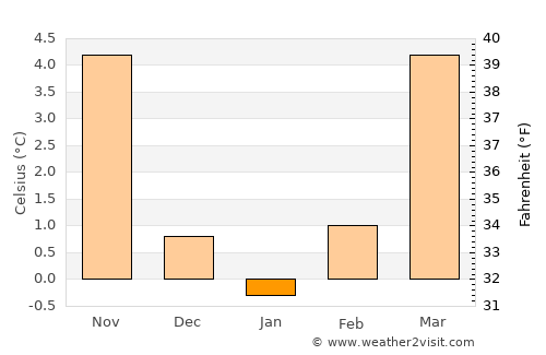 Hinwil average temperature in January