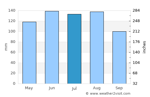 Hinwil average rain in July