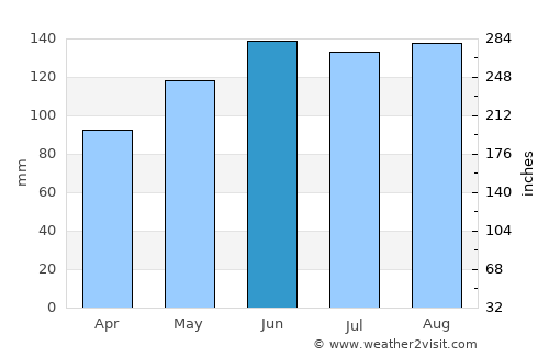 Hinwil average rain in June