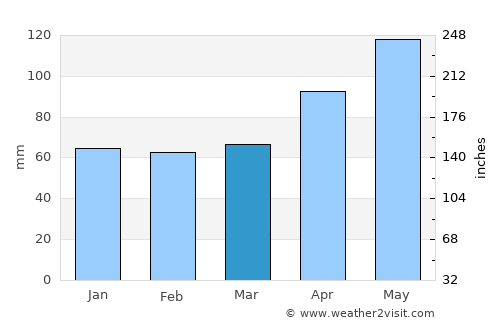 Hinwil average rain in March