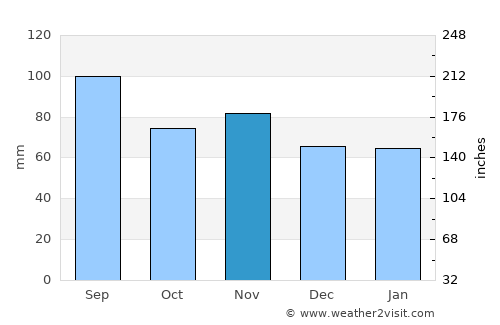 Hinwil average rain in November
