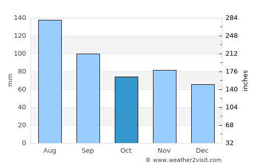 Hinwil average rain in October