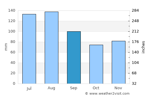 Hinwil average rain in September