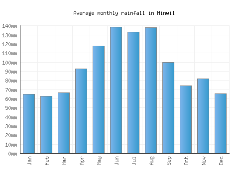 Hinwil monthly rainfall chart (mm)