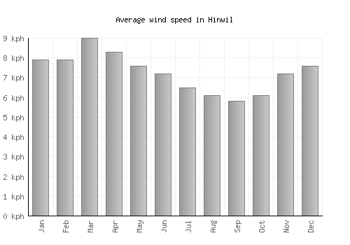 Hinwil average winspeed by month (km/h)