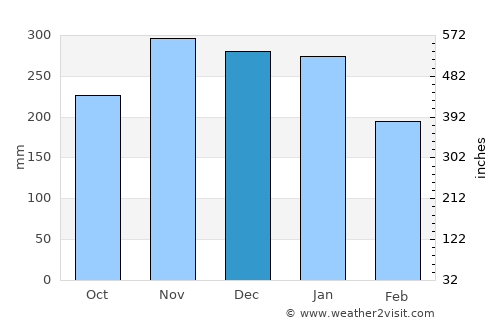 Hipasngo average rain in December