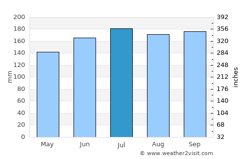 Hipasngo average rain in July