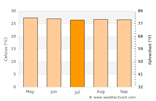 Hipasngo average temperature in July