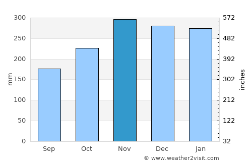 Hipasngo average rain in November
