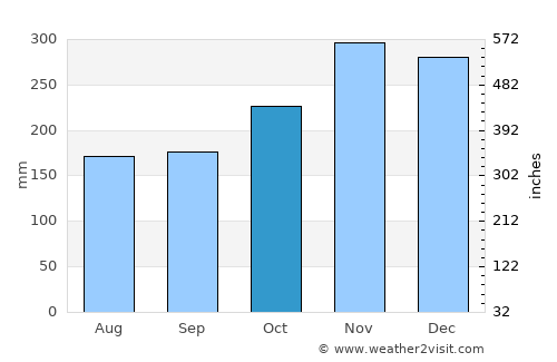 Hipasngo average rain in October