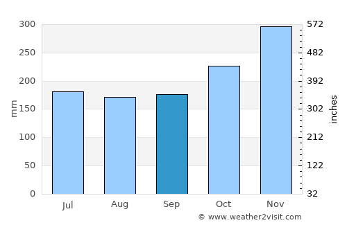 Hipasngo average rain in September