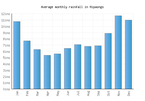 Hipasngo monthly rainfall chart (inches)