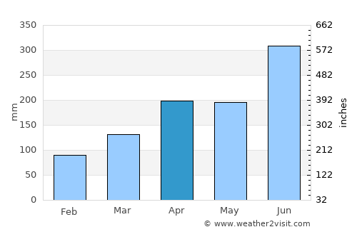 Hirado average rain in April