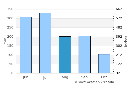Hirado average rain in August