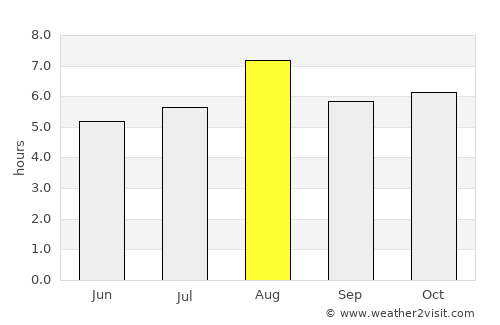 Hirado average rain in August